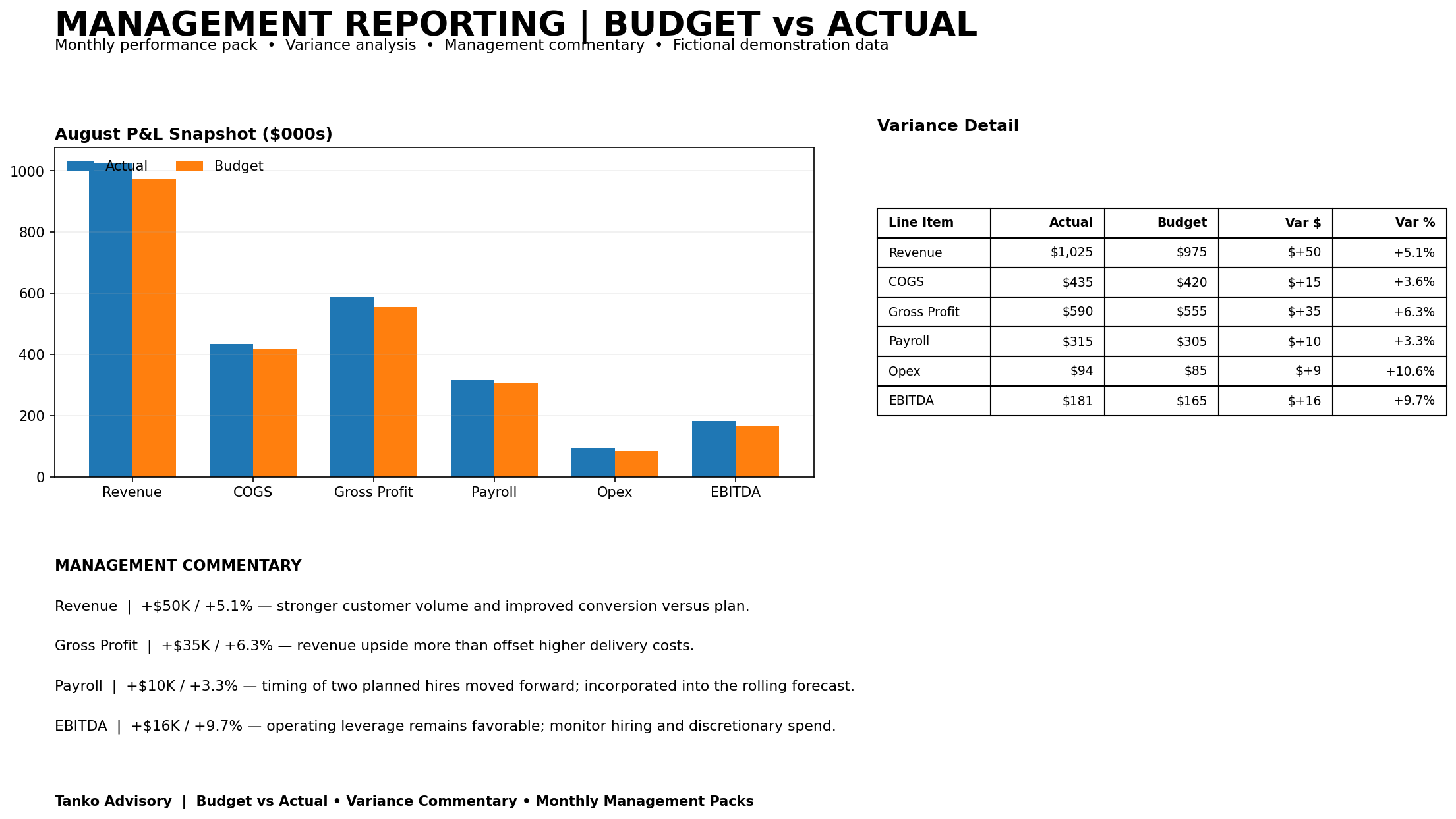 Budget versus actual management reporting